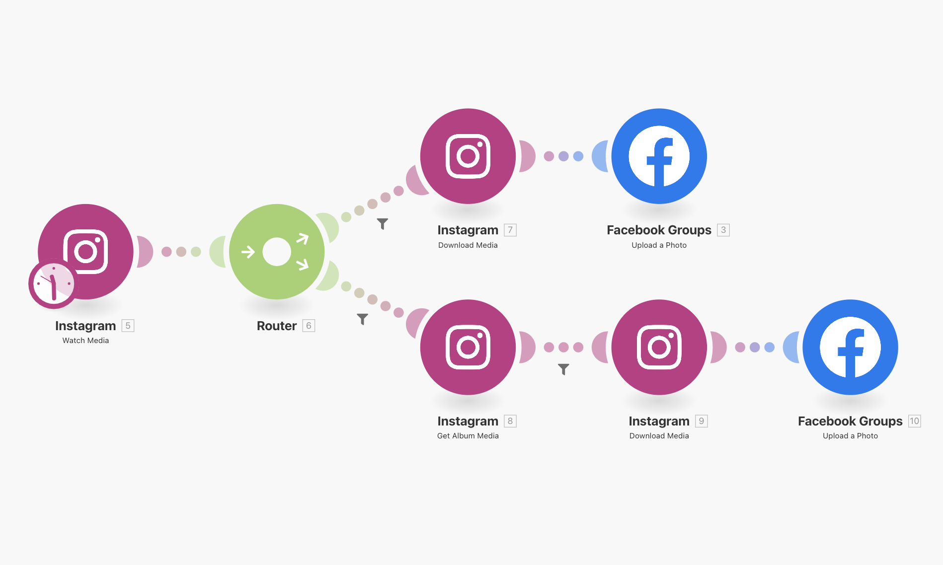Make scenario for Instagram to Facebook Group automation