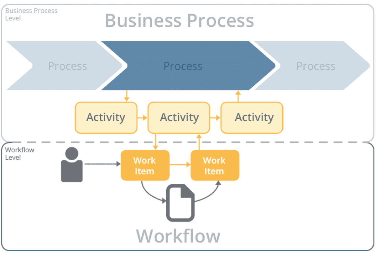 Workflow Vs Business Process: Understanding Key Differences