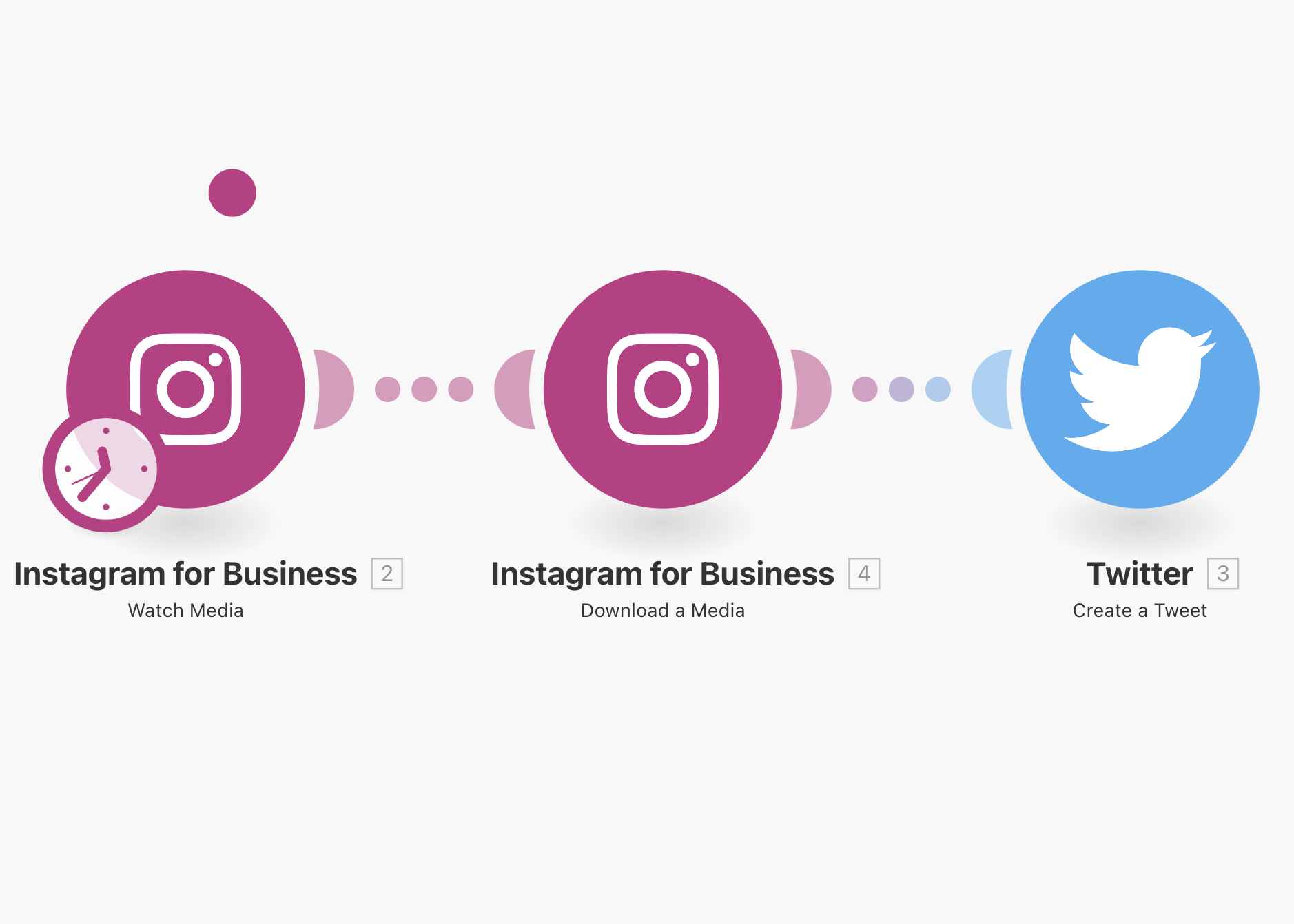 Make scenario for Instagram to Twitter automation