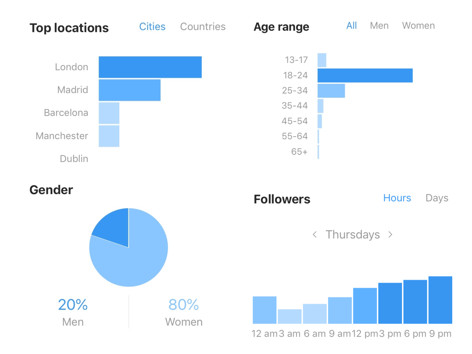 Instagram Insights Dashboard showing performance data