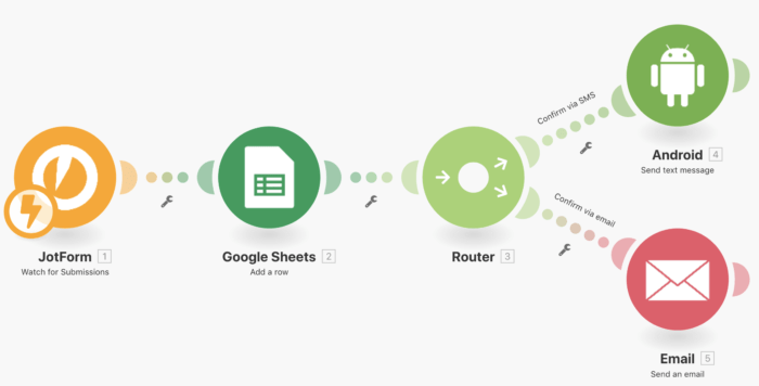 JotForm, Google Sheets, Android and Gmail scenario workflow