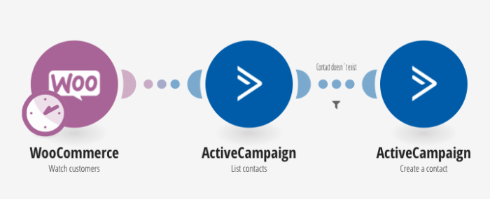 Make.com scenario for adding new WooCommerce customers to ActiveCampaign