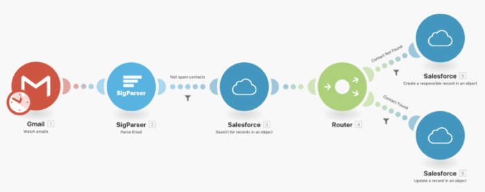 Make scenario for updating Salesforce contacts with SigParser
