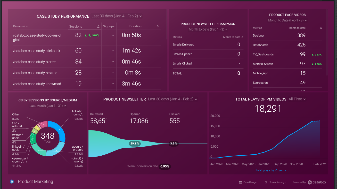 Databox case study dashboard showing various metrics