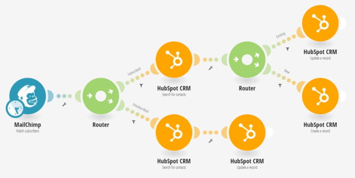 Make.com router for subscribed and unsubscribed statuses