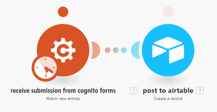 A diagram illustrating the integration flow between Cognito Forms and Airtable.