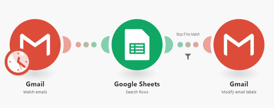 Client email labeling automation diagram
