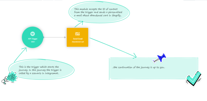 Autopilot journey configuration showing API trigger and email modules