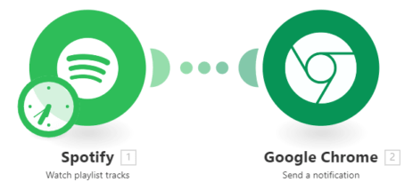 Spotify automation workflow diagram