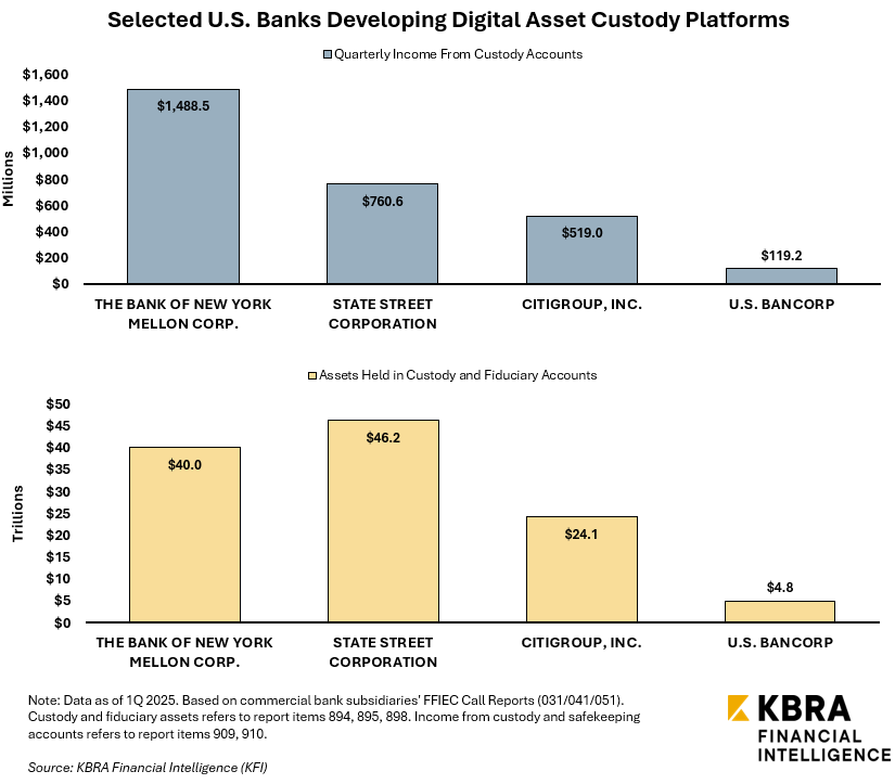 How Crypto Custody Services May Boost Bank Income