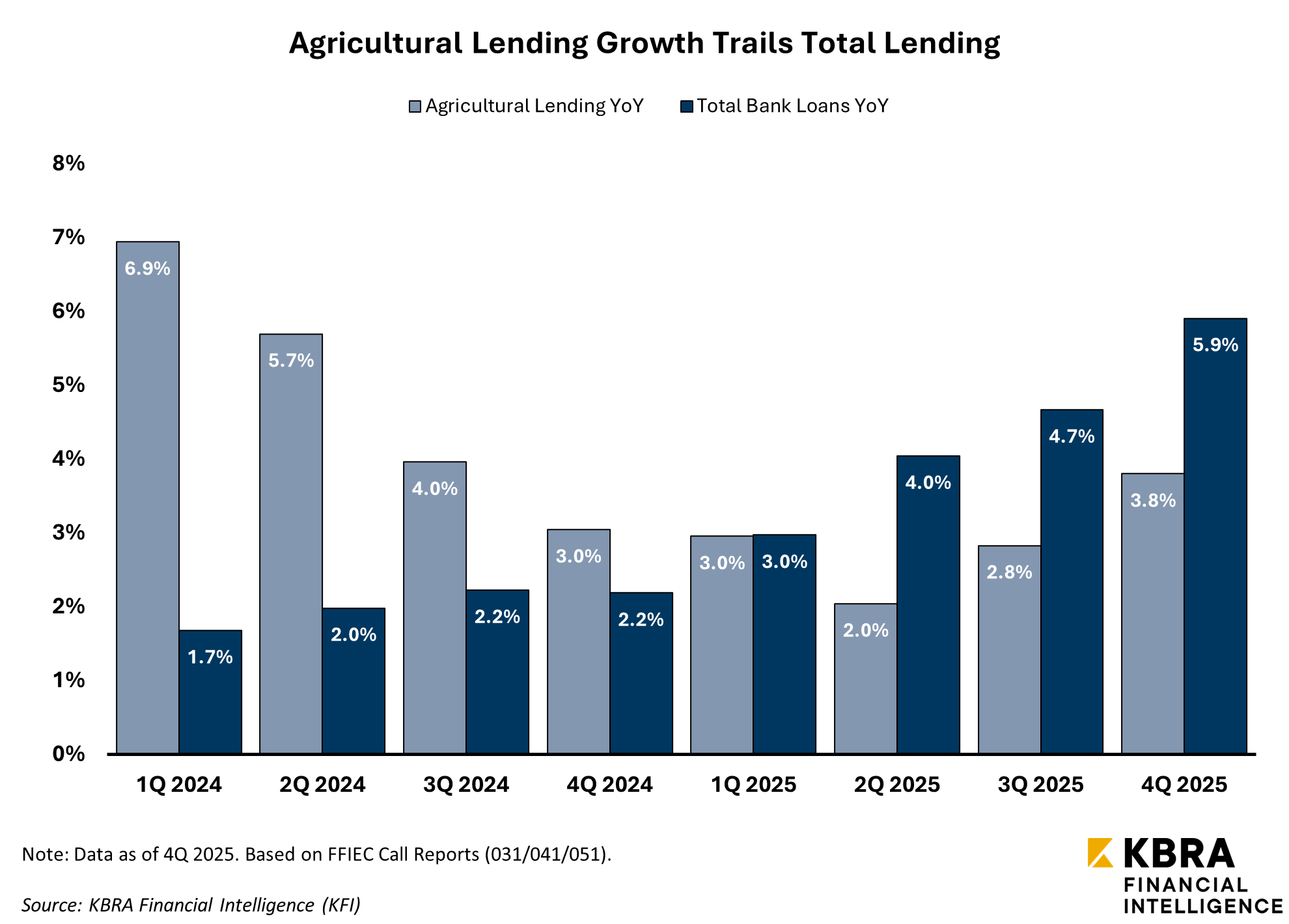 Farm Debt on the Rise as Federal Aid Counters Rising Expenses