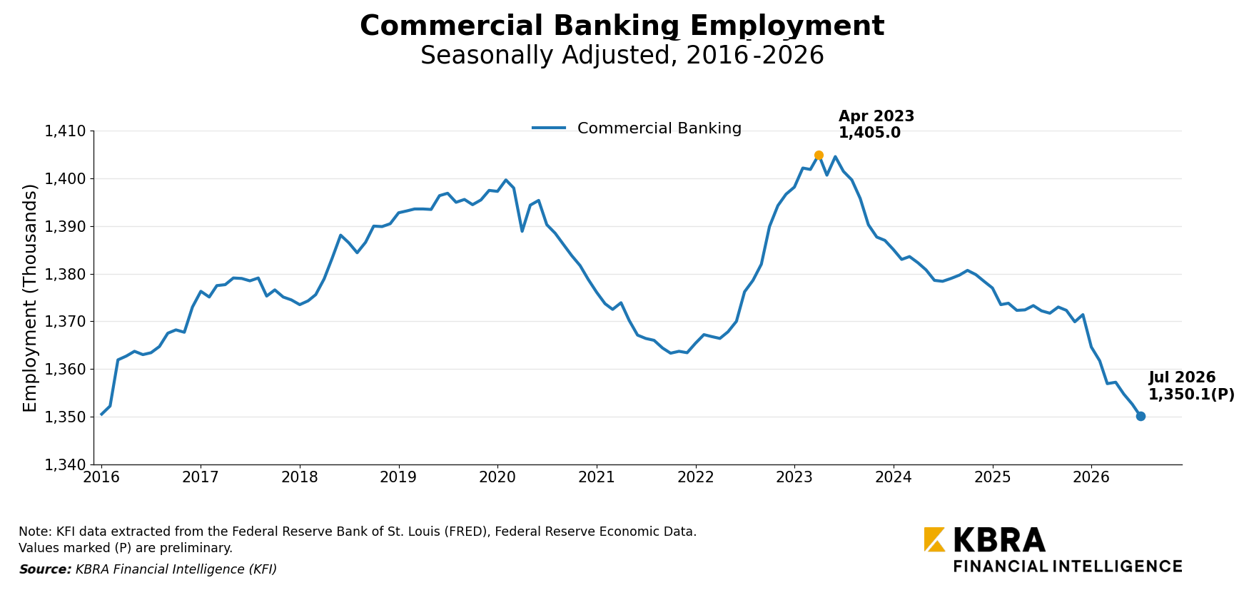 commercial banking sa line chart kfi july label shifted