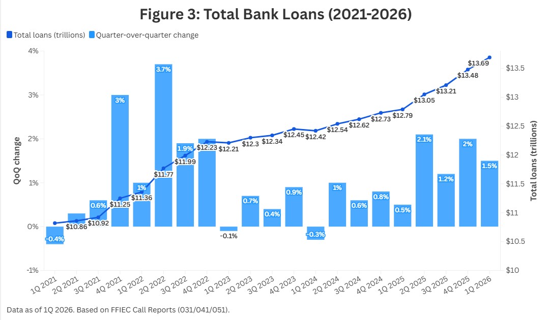 Figure 3 Total Bank Loans