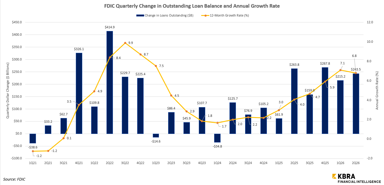 FDIC - Loan Change