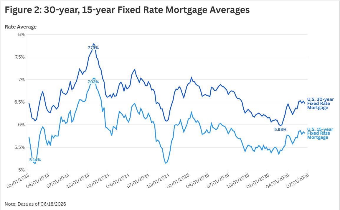 Figure 2: Fixed Mortgage Rates