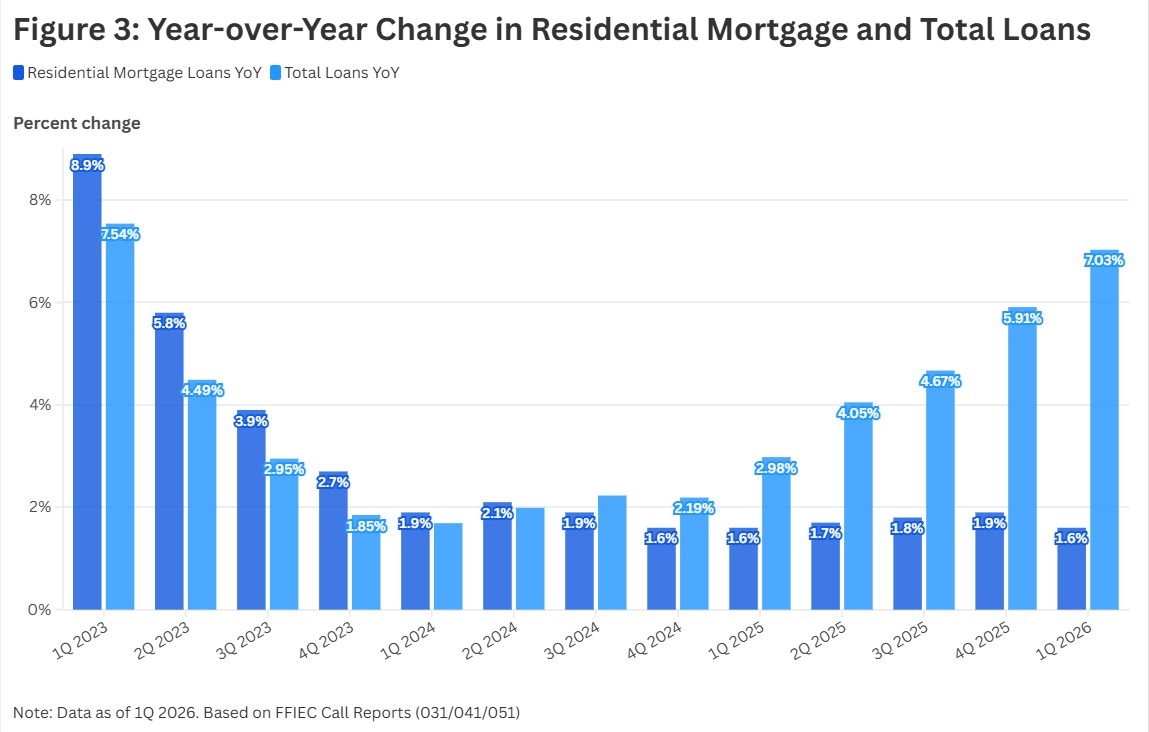 Figure 3: YoY Change in Loan Volume