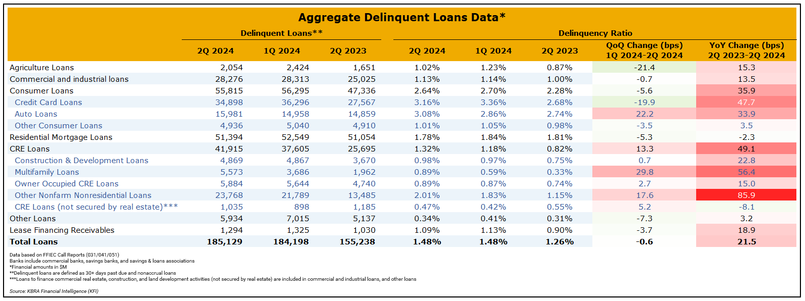 Agg Delinquent Loans 2Q24 Agg Delinquent Loans 2Q24