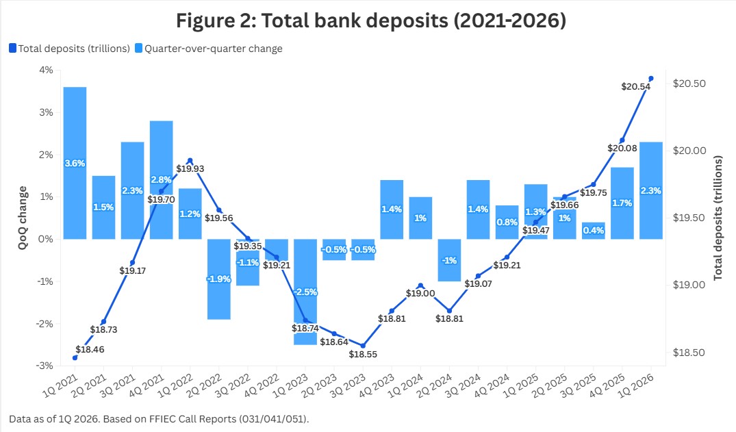 Figure 2 Total Bank Deposits