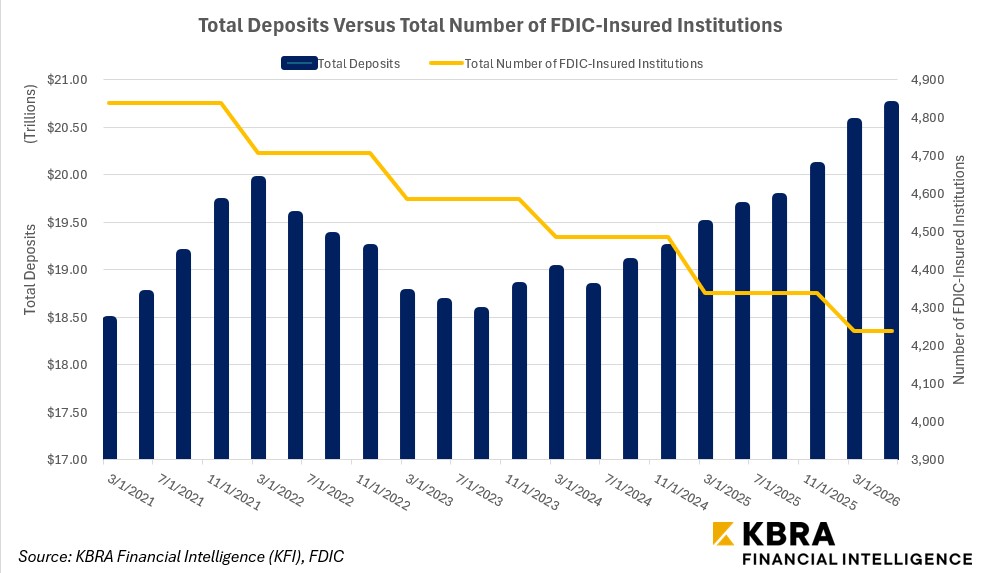Number of FDIC-Insured Commercial Banks Vs. Total Deposits