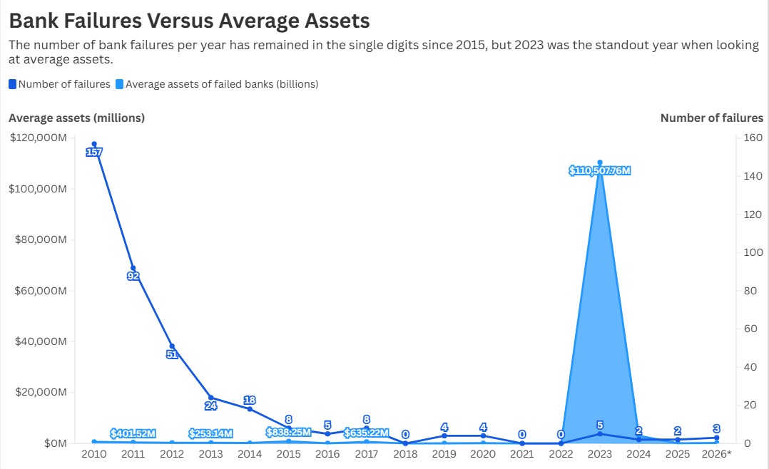 Figure 2 Third Bank Failure Average Assets