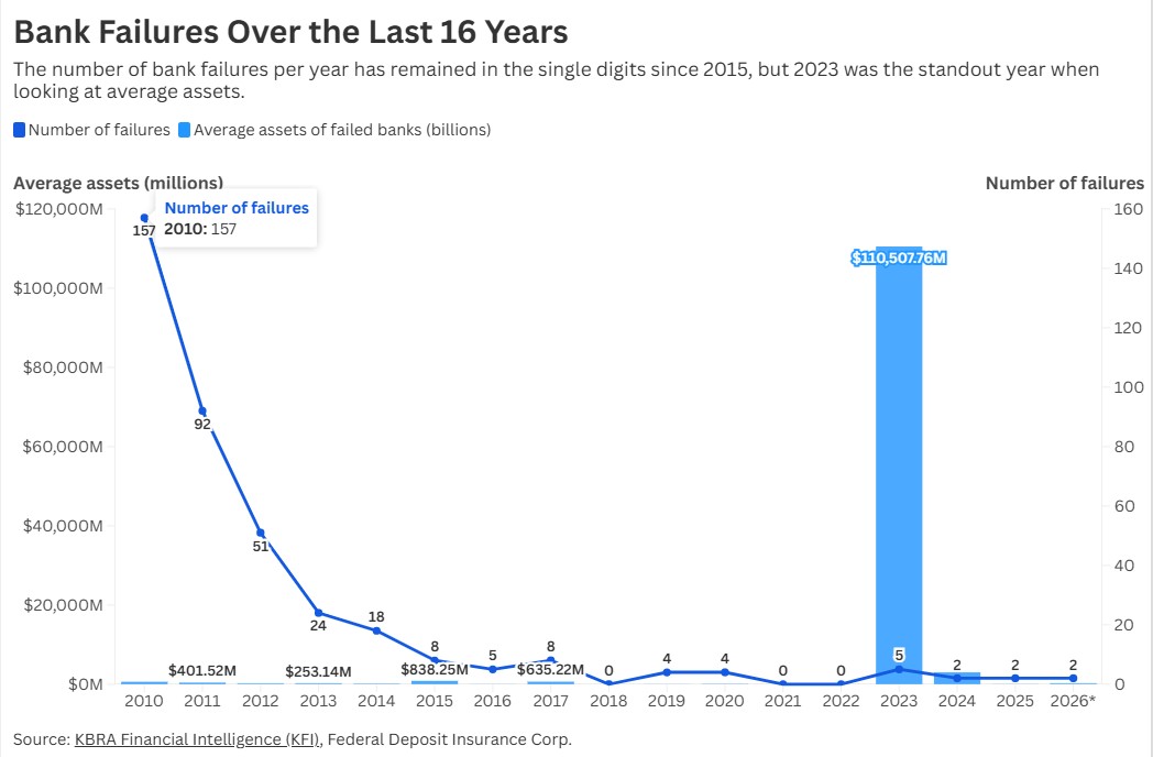 Loan Quality, Consent Order Were Key Factors Behind the Second Bank Failure of 2026 - Average Assets of all Failed Banks per Year