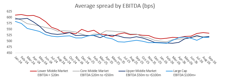 DLD Q3 2026 Insights - Spreads by EBITDA