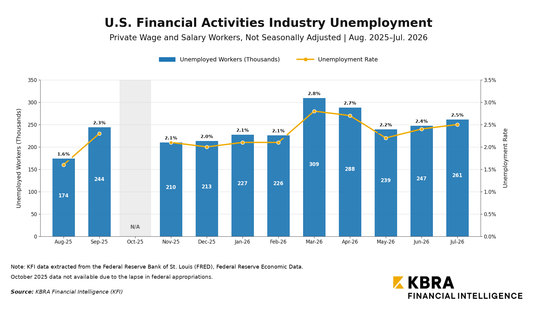 us financial activities unemployment kfi labels above bars