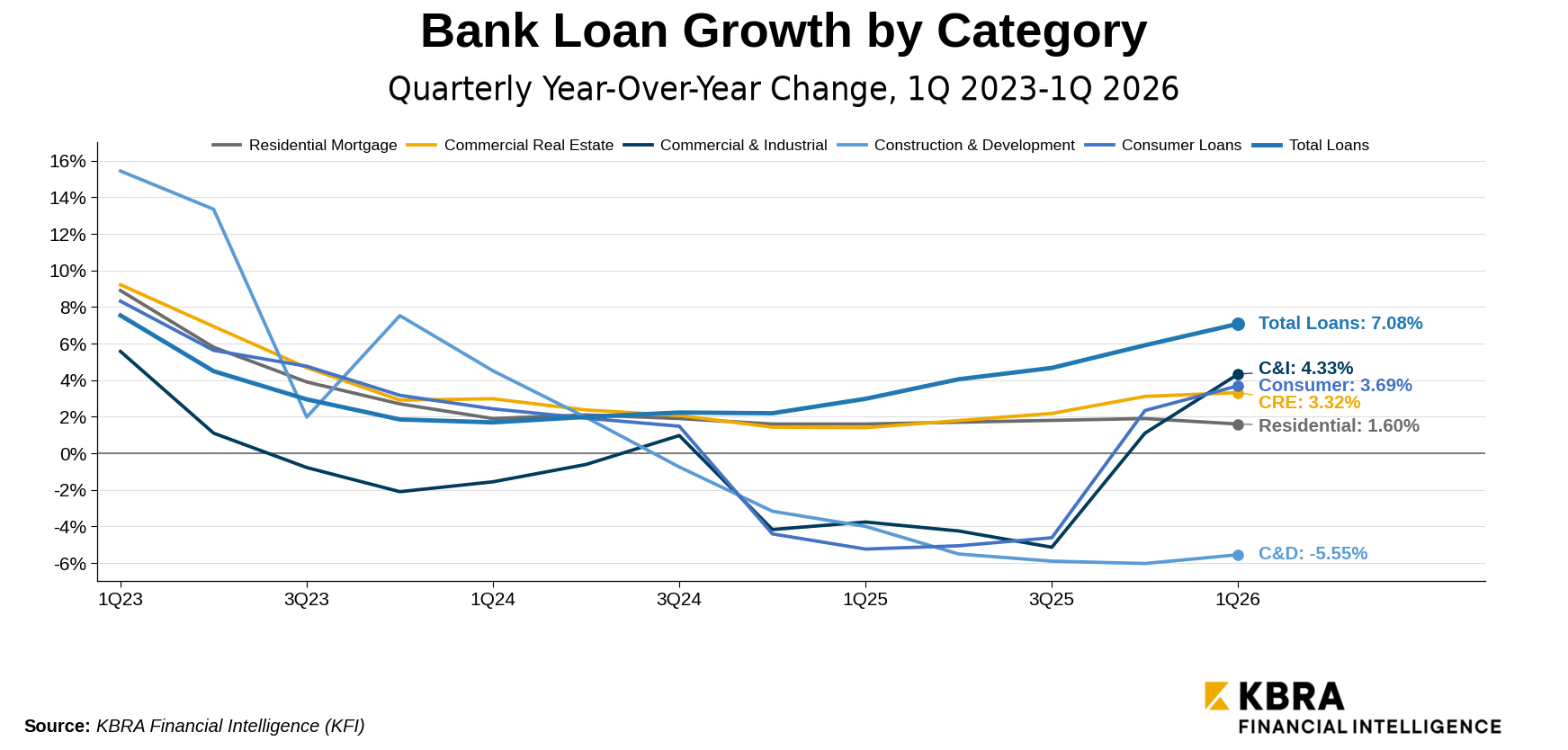 Beige Book - YoY Loan Change