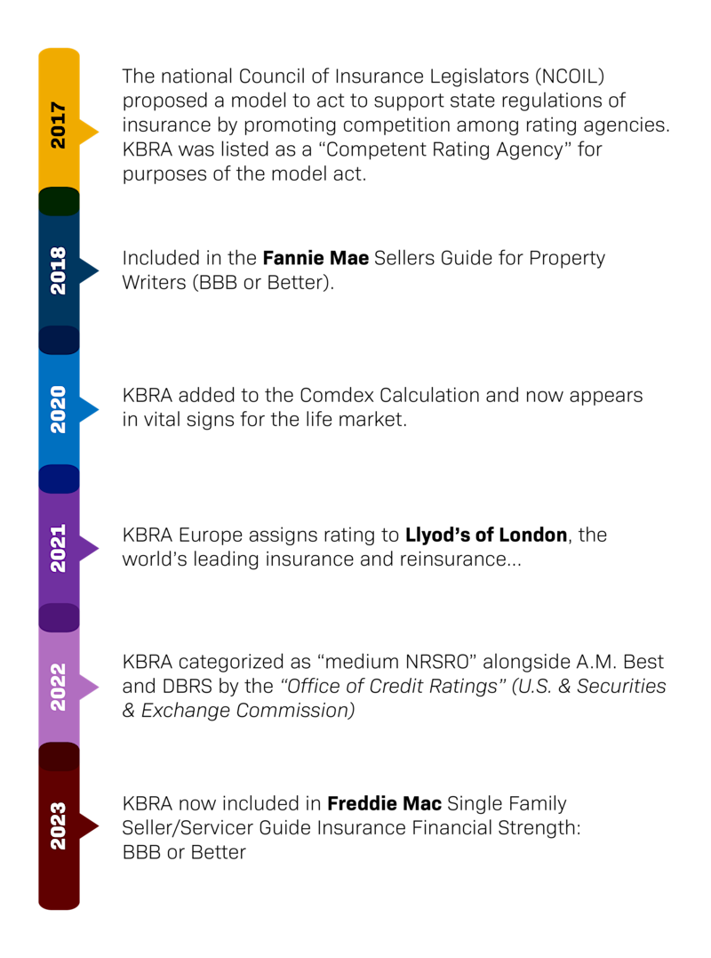 Insurance-timeline-mobile