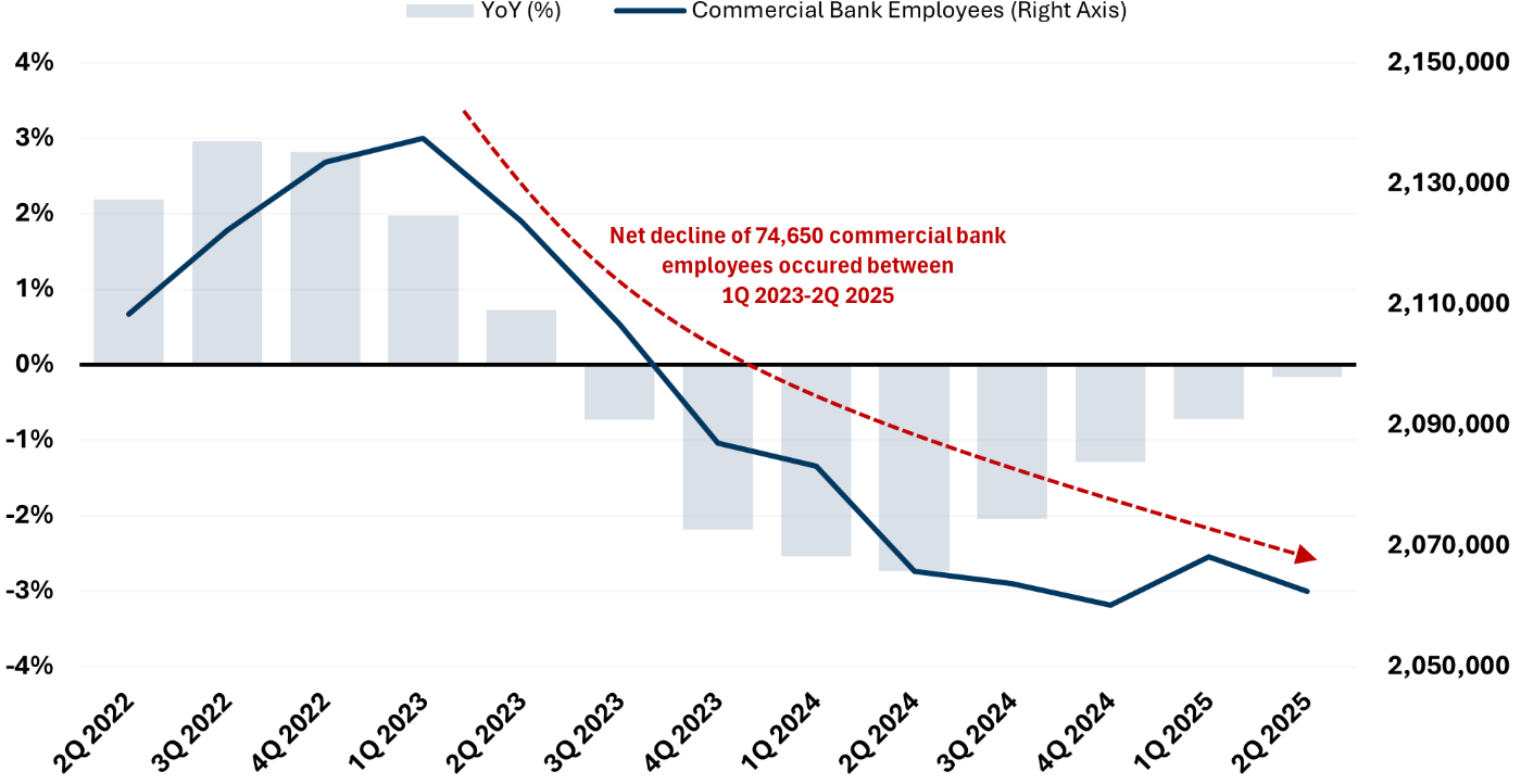 Banks May Cut More Jobs in AI-Driven Workforce Realignment