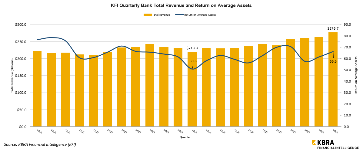 KFI - Total Revenue-ROAA