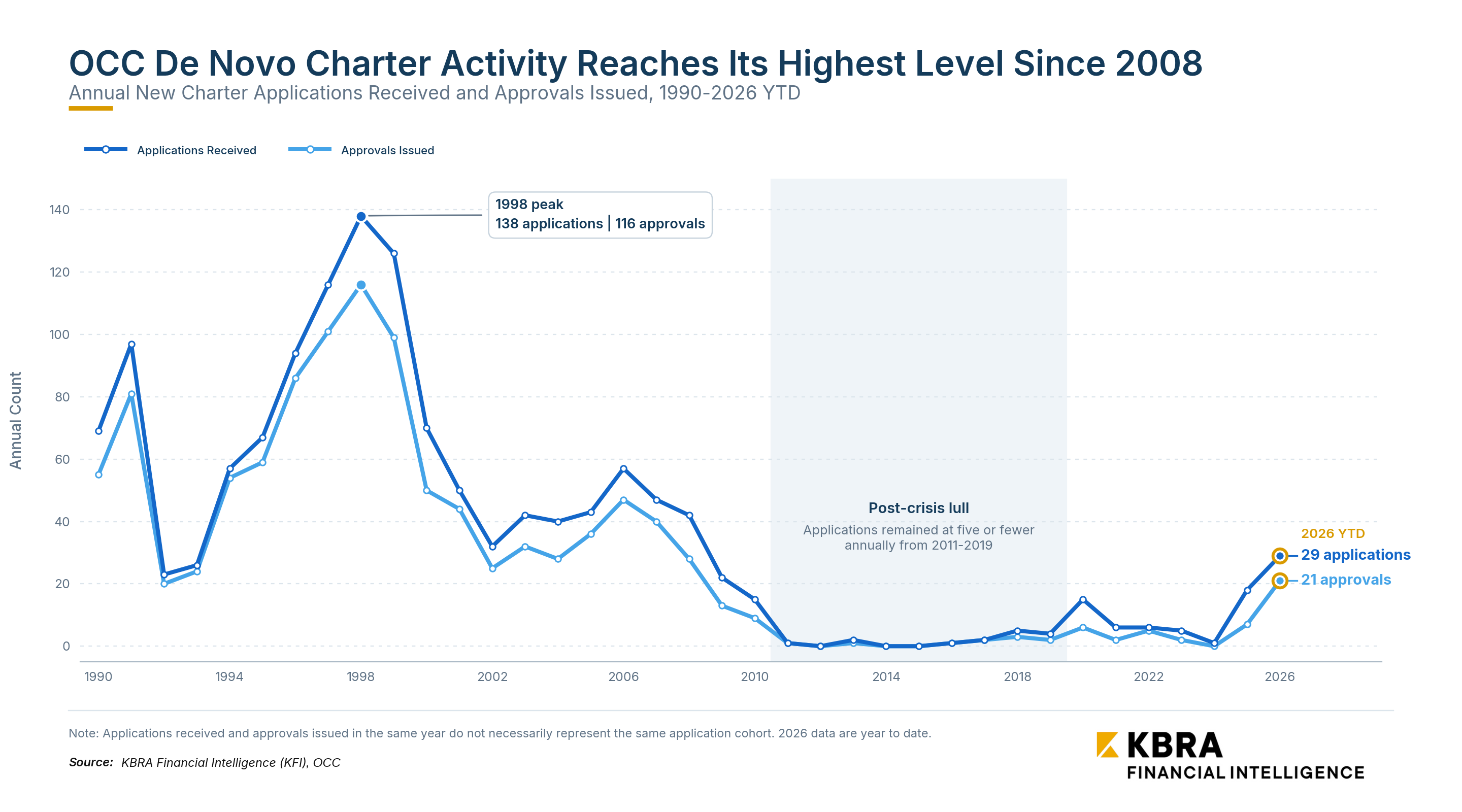 occ de novo charter activity per year kfi occ