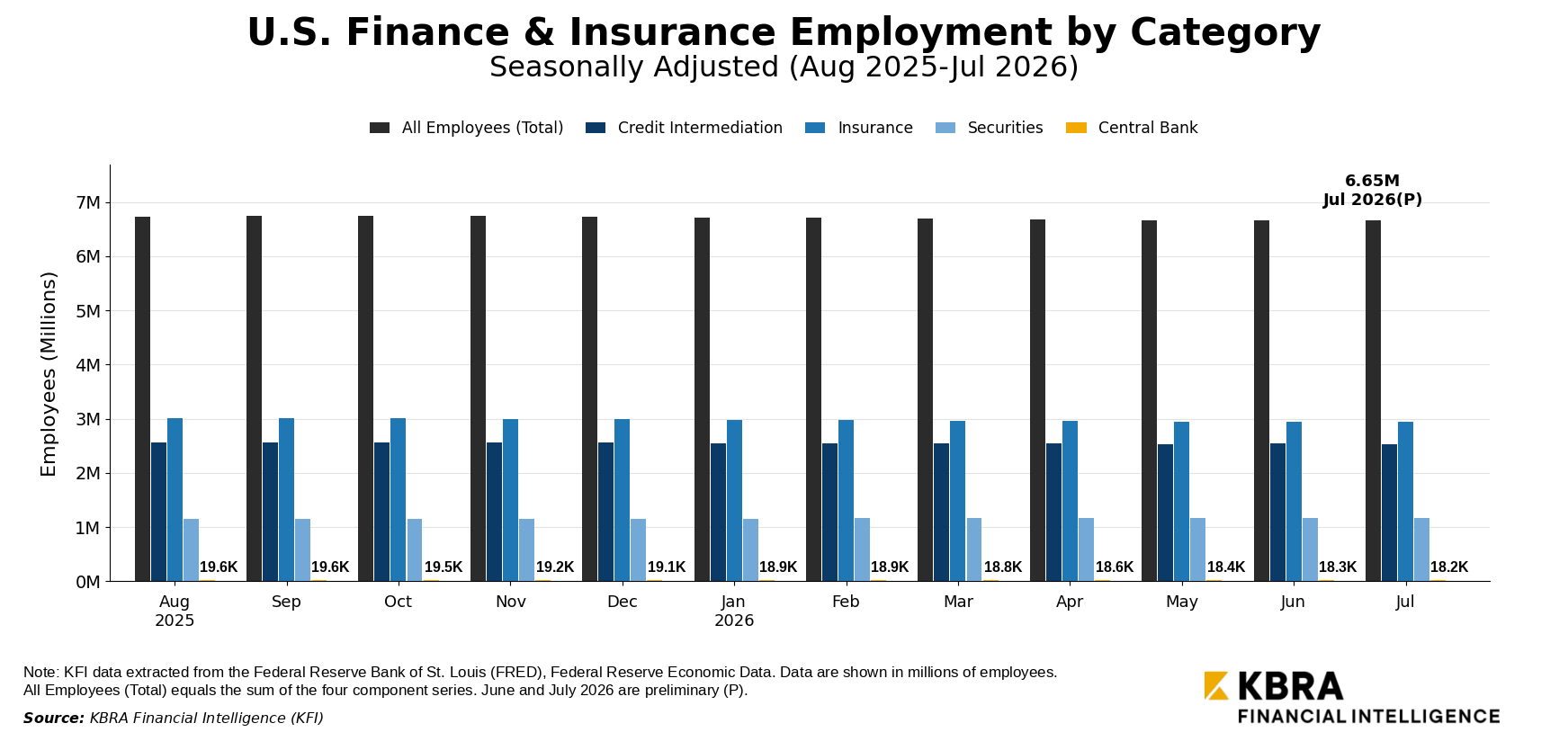 bls finance insurance employment sa grouped bar last 12 months central bank value labels