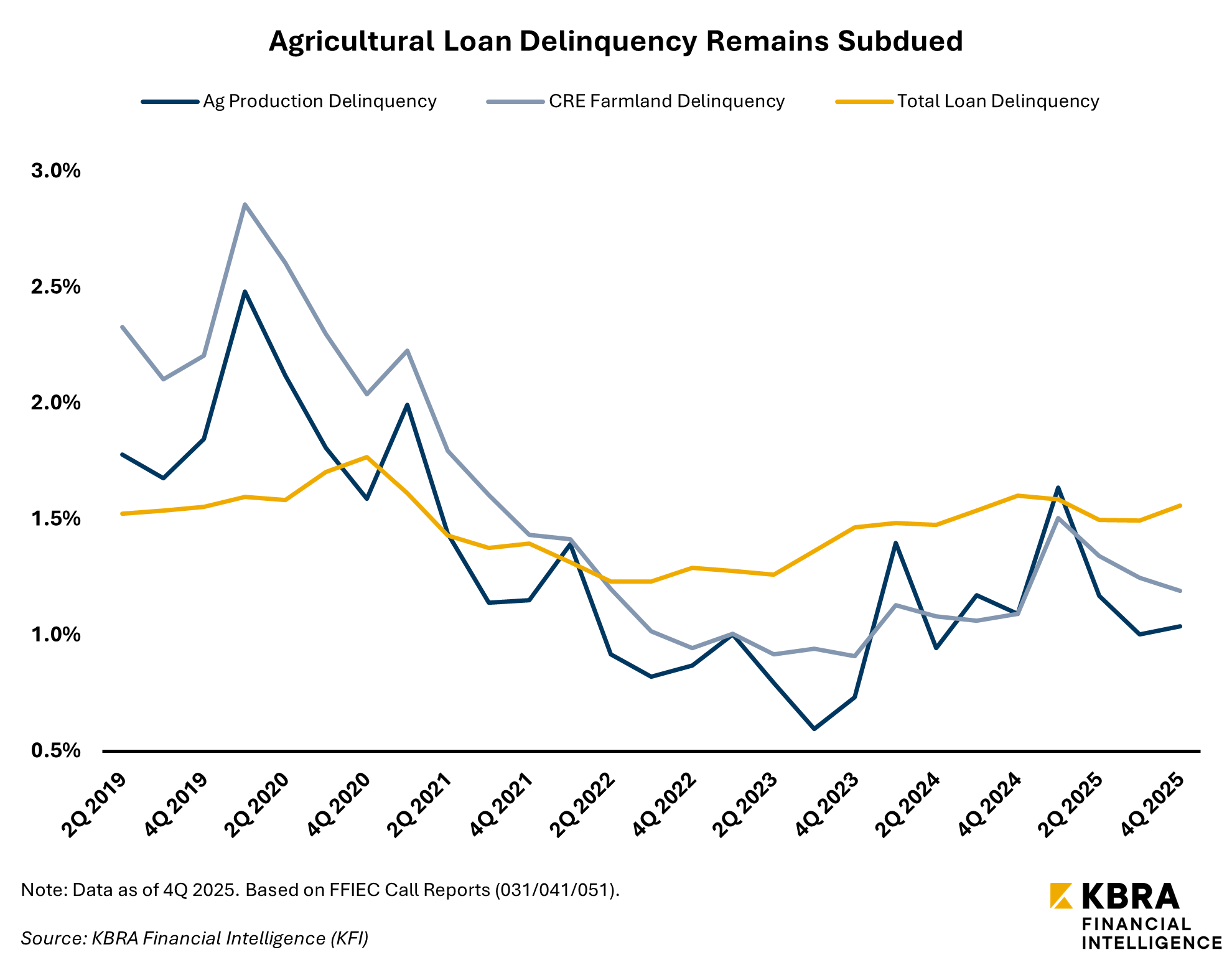 Farm Debt on the Rise as Federal Aid Counters Rising Expenses
