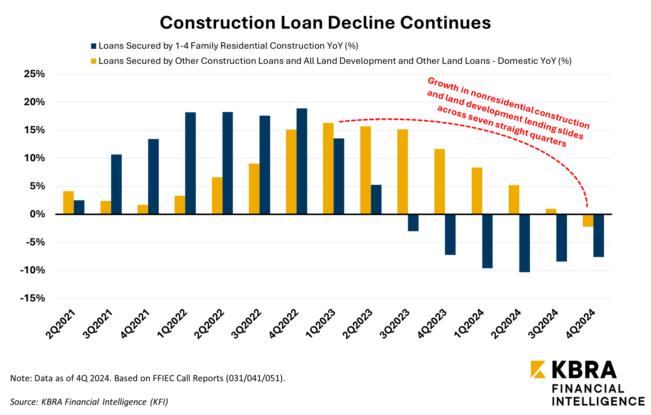 Construction Overdraft Graph KBRA | Trump Tariffs May Expand Bank Margins, but Weaken Construction ...