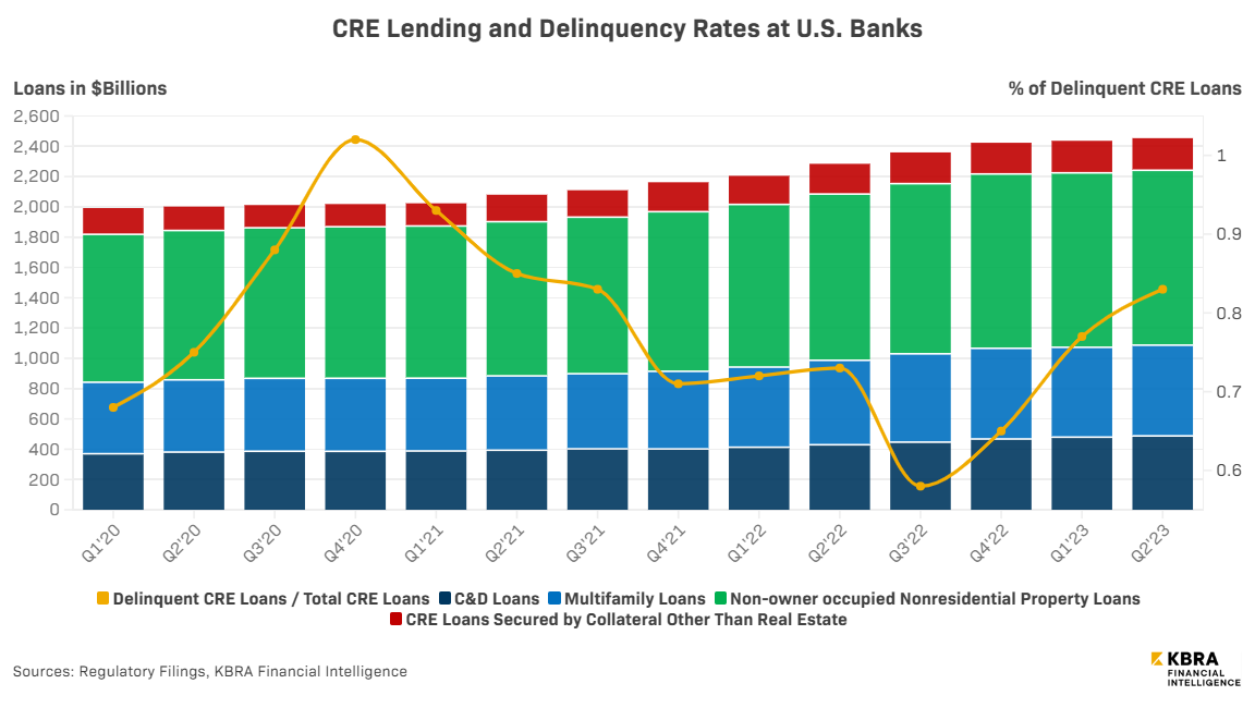 CRE-Delinquency- and lending to Q2 2023 CRE-Delinquency- and lending to Q2 2023