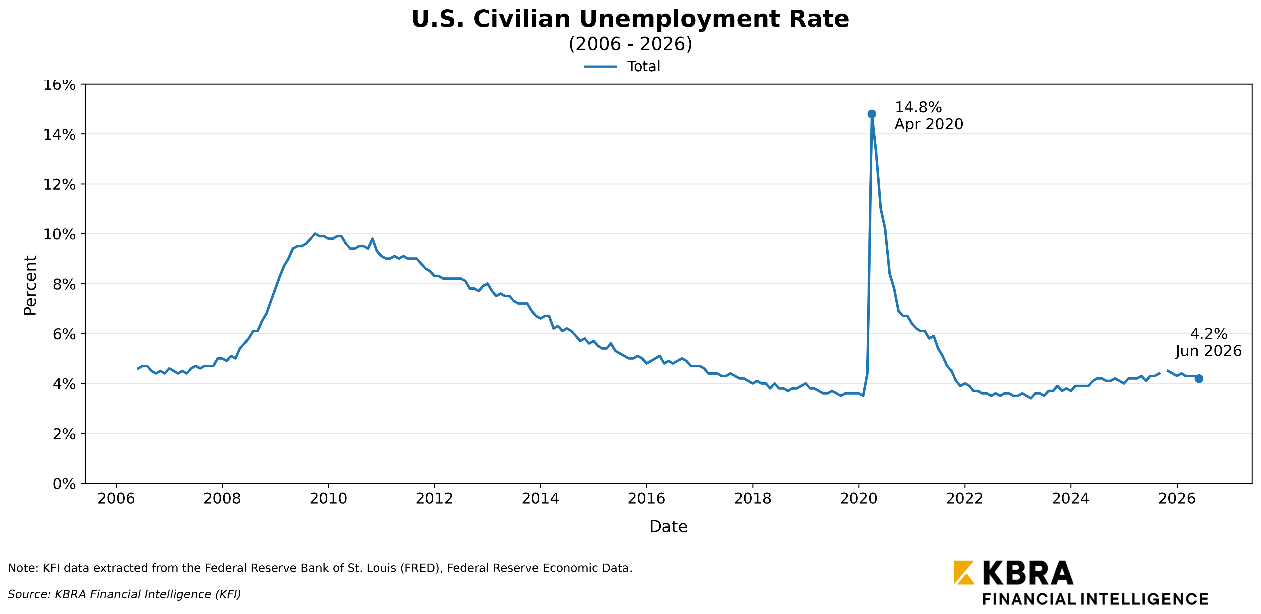 us civilian unemployment rate headline styled note period