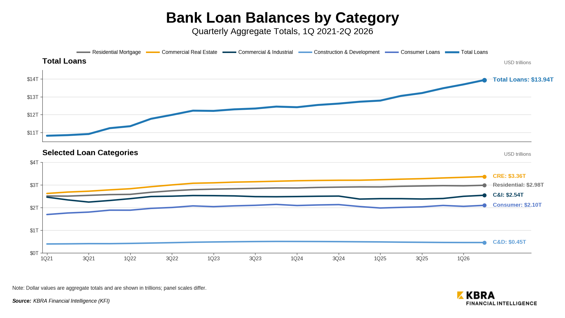 kfi bank loan balances by category 2q2026