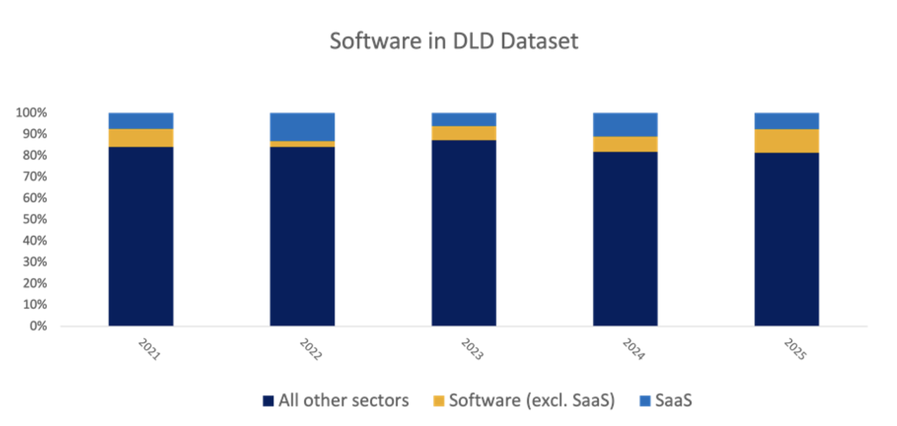 Software in DLD Dataset Share of SaaS, all other software and all other sectors