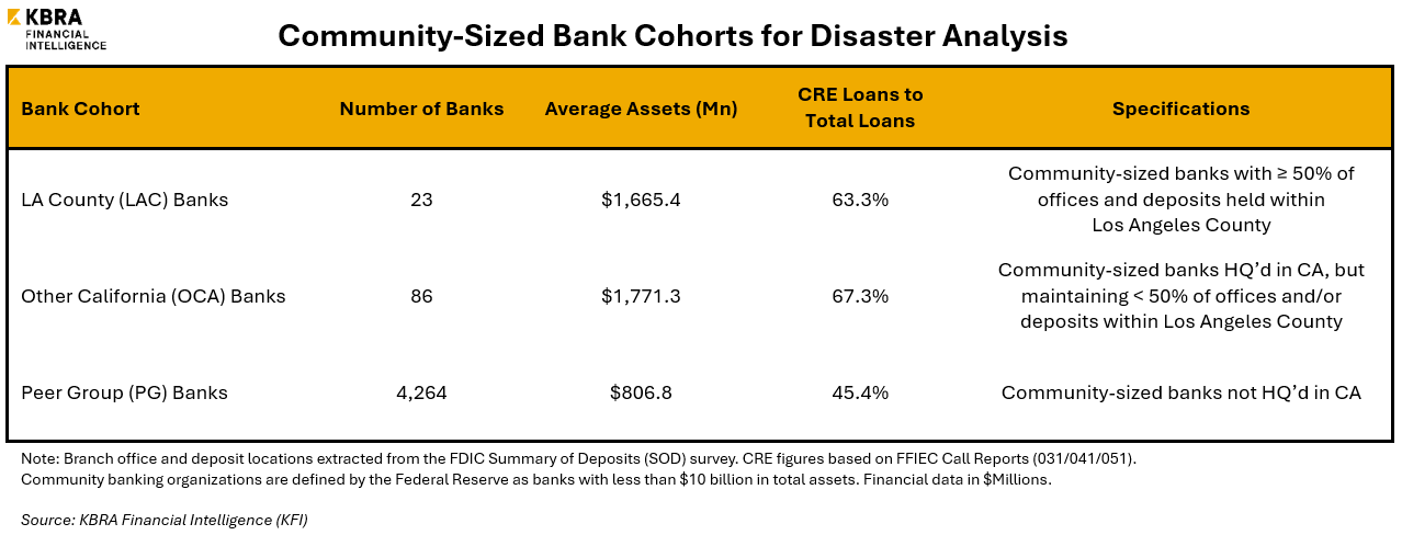 Floods and Fires Highlight Impact of Disasters on Bank Lending