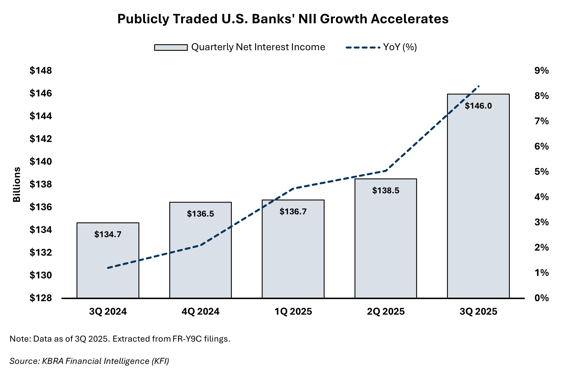 Bank Stock Gains Fueled by Robust Lending Income