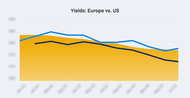 Yields: Europe vs US