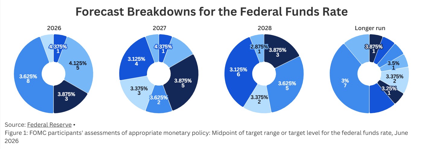 FG - FOMC Fed Funds Rate