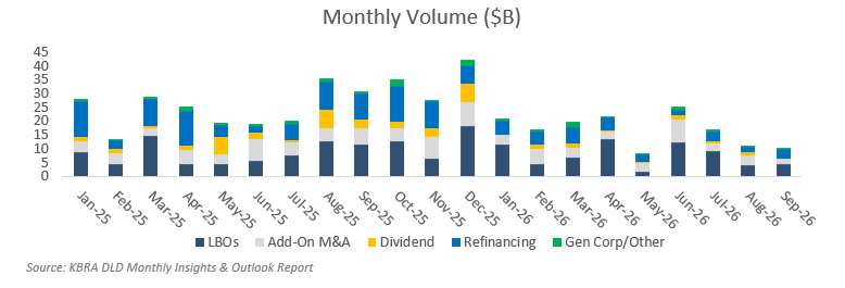 DLD Q3 2026 Insights - Monthly Volume