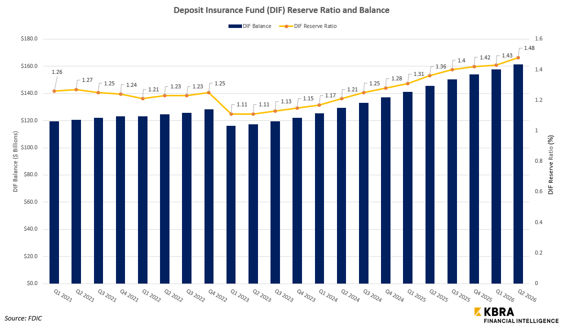 FDIC - Deposit Insurance Fund