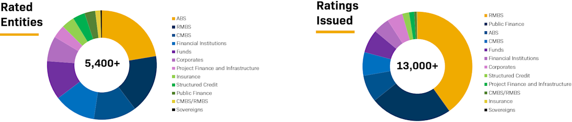 Year End Pie Charts (top)