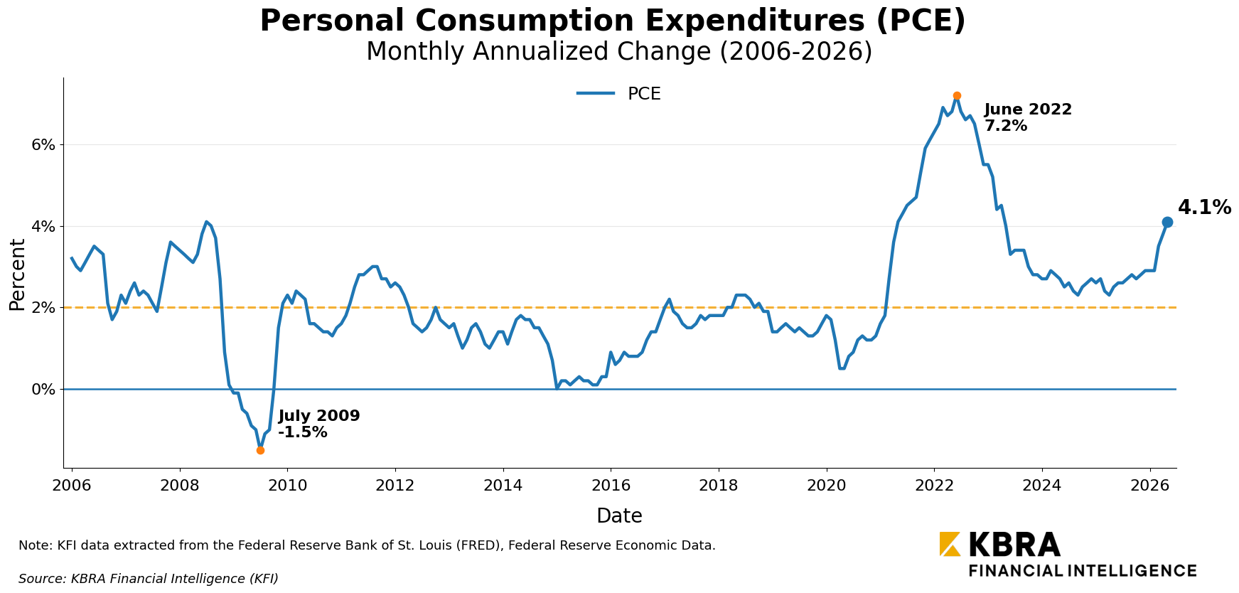 pce inflation text format updates