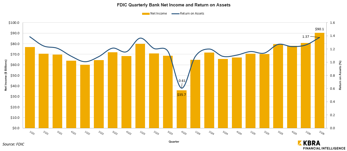 FDIC - Net Income