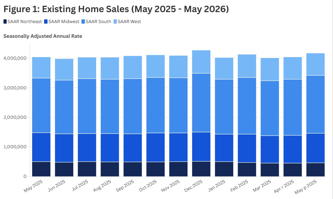 Figure 1 Existing Home Sales