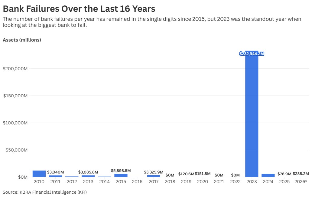 Loan Quality, Consent Order Were Key Factors Behind the Second Bank Failure of 2026 - Biggest Bank Failure per Year